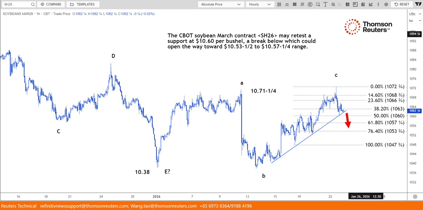 技术分析- 芝加哥期货交易所的大豆可能会再次测试10.60 美元的支撑位