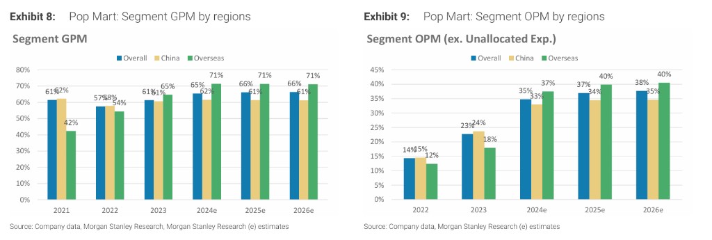 detailed financial projection infographic showing Pop Mart's growth metrics with quarterly breakdowns and regional contribution charts