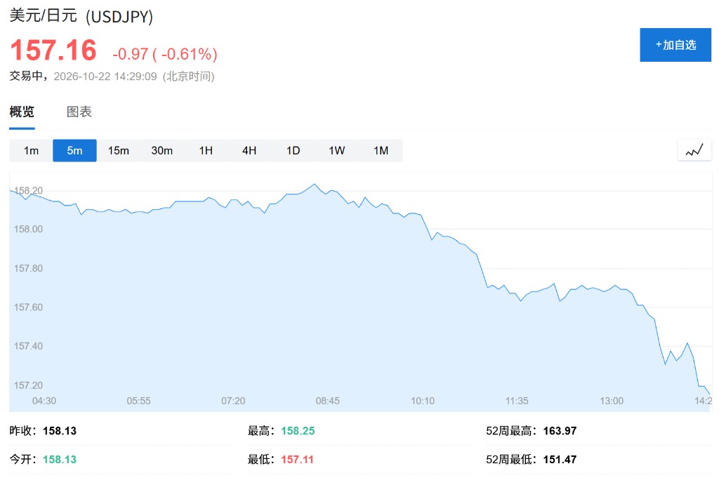 AI Trade Unwinds as Capital Flees to Safe Havens; U.S. Treasury Yields ...