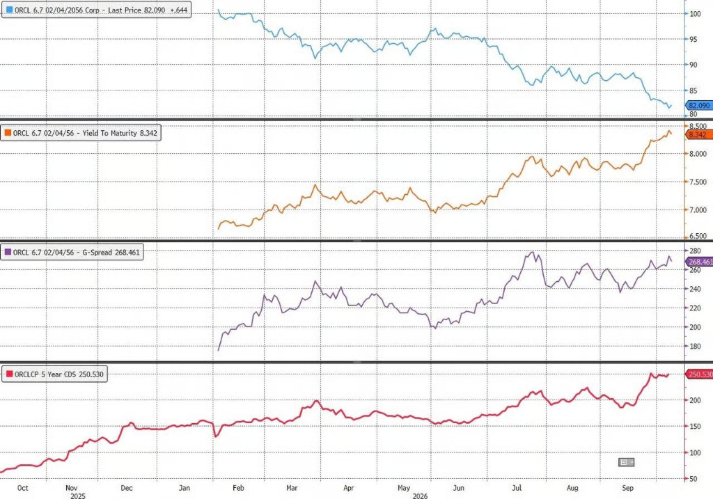 Oracle Drones Oracle CDS Spreads Hit ATH; Morgan Stanley: Massive Capex Demand ...