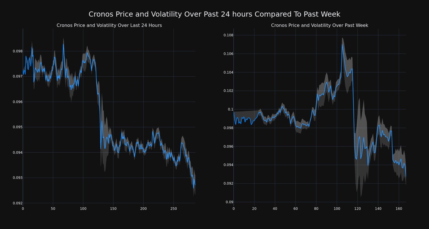 加密货币Cronos 在24 小时内下跌超过4%