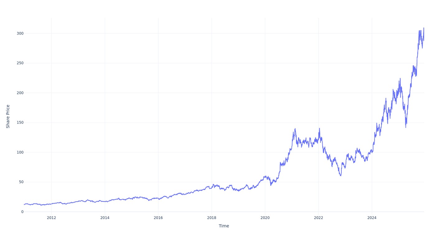 如果你在15 年前投资1000 美元于台积电股票，今天你将拥有这么多