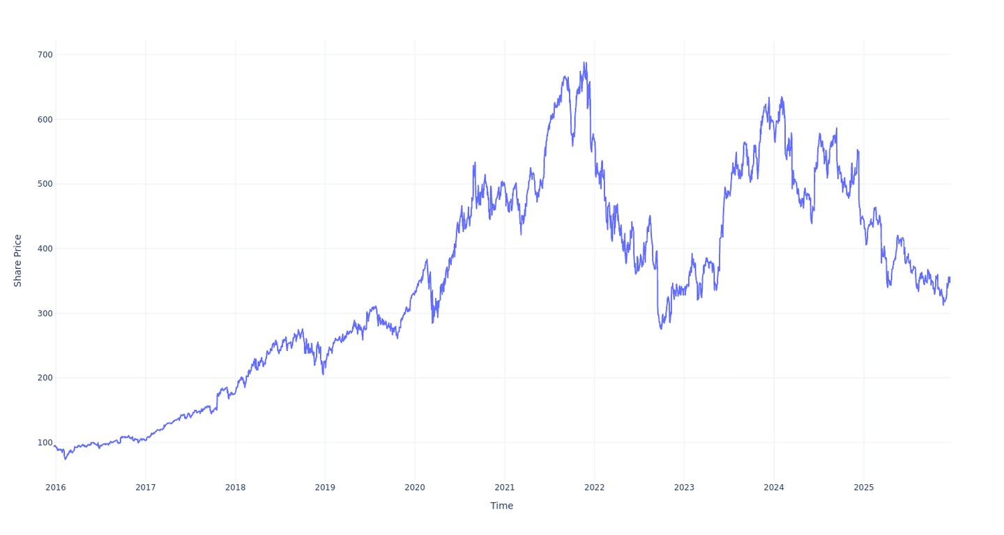 在過去十年中持有Adobe 股票，你會賺多少錢