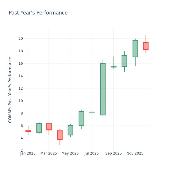 Past Year Chart