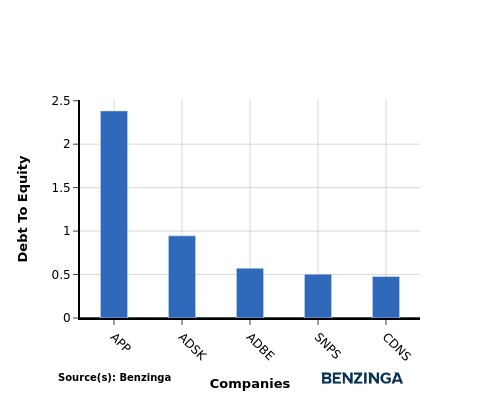 debt to equity