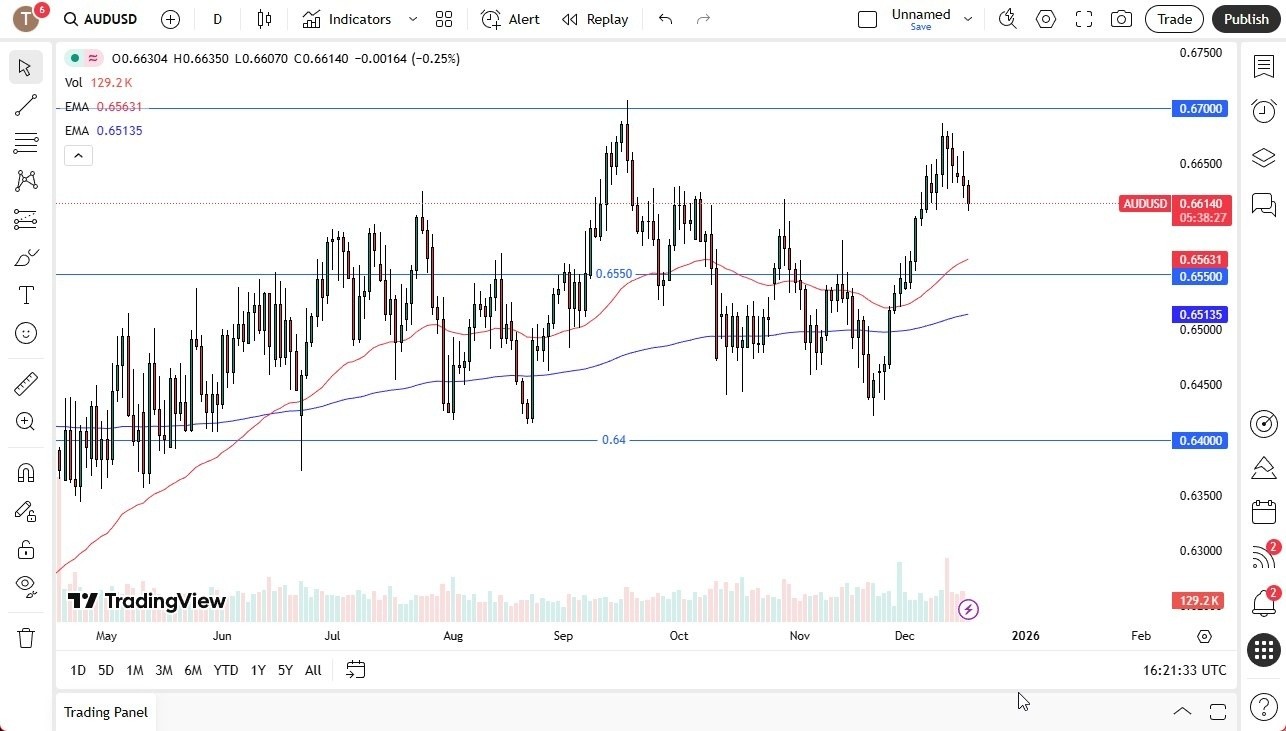 澳元兑美元的預測：遠離高點