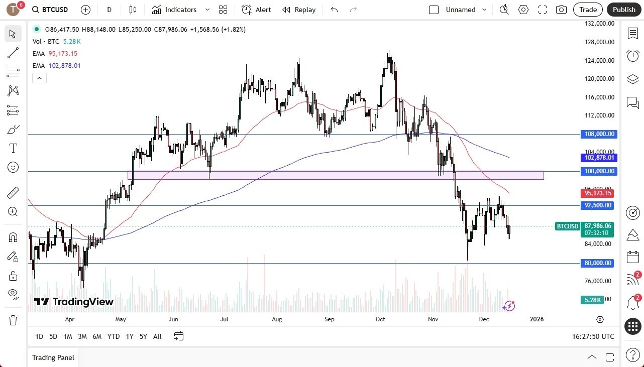BTC/USD Forecast: Consolidates As $80K Support Holds And $95K Resistance  Looms