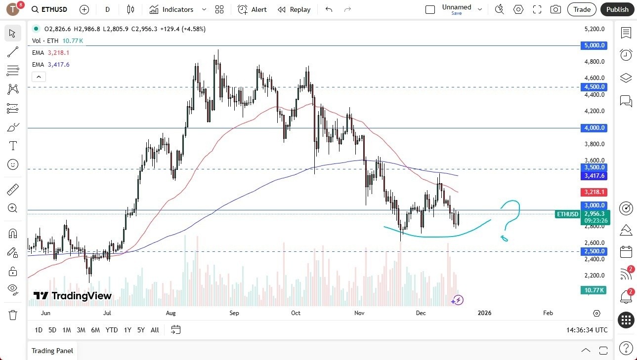 ETH/USD 的预测：出现了触底的迹象