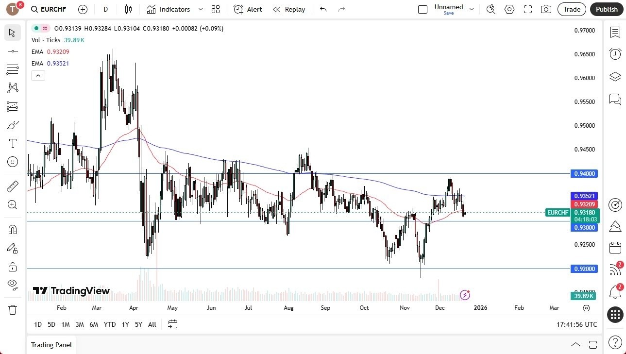 歐元/瑞士法郎的預測：瑞士國家銀行的干預風險正在逼近