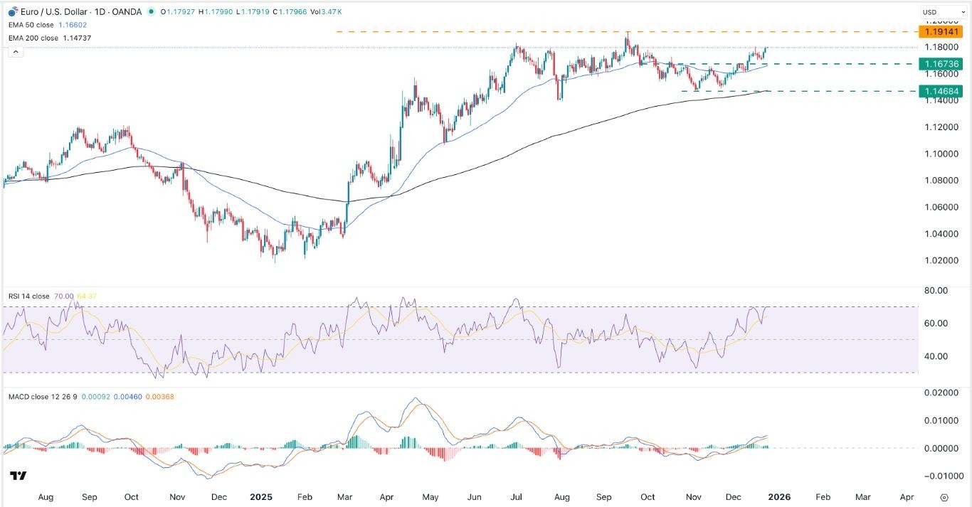 歐元/美元外匯信號：強勁的美國GDP 數據推動反彈加速