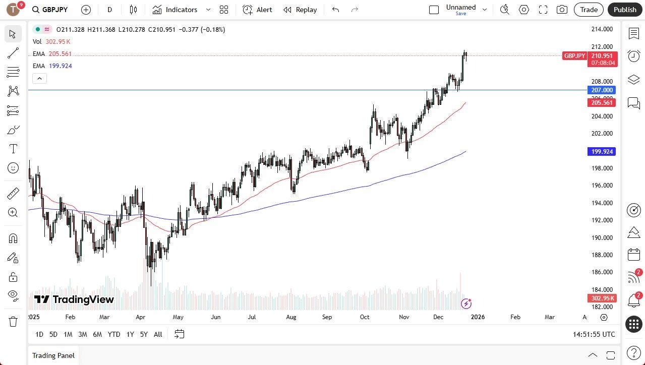 英镑兑日元的预测：看涨趋势依旧