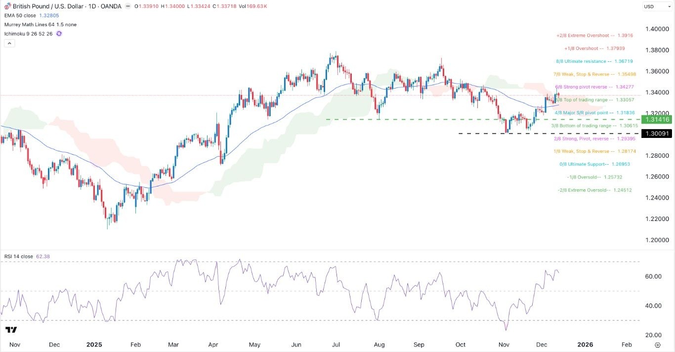 GBP/USD 外匯信號：在關鍵英國宏觀數據發佈前關注1.3600