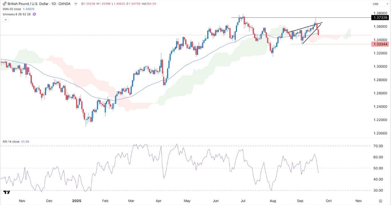 英鎊/美元外匯信號：趨勢預計將持續，牛市目標為1.3600