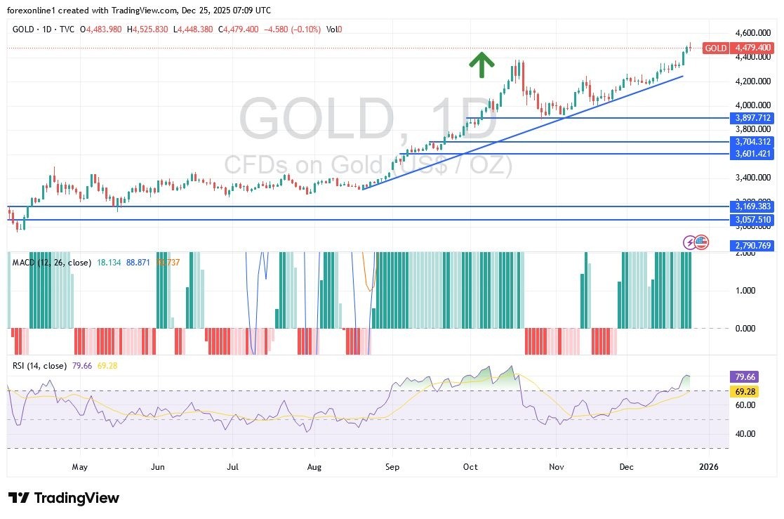 黃金分析：賣出壓力依然有限