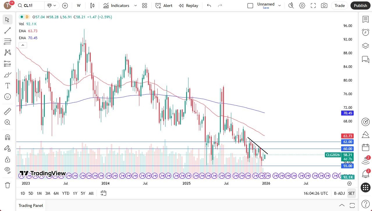 2026 年1 月WTI 原油价格预测