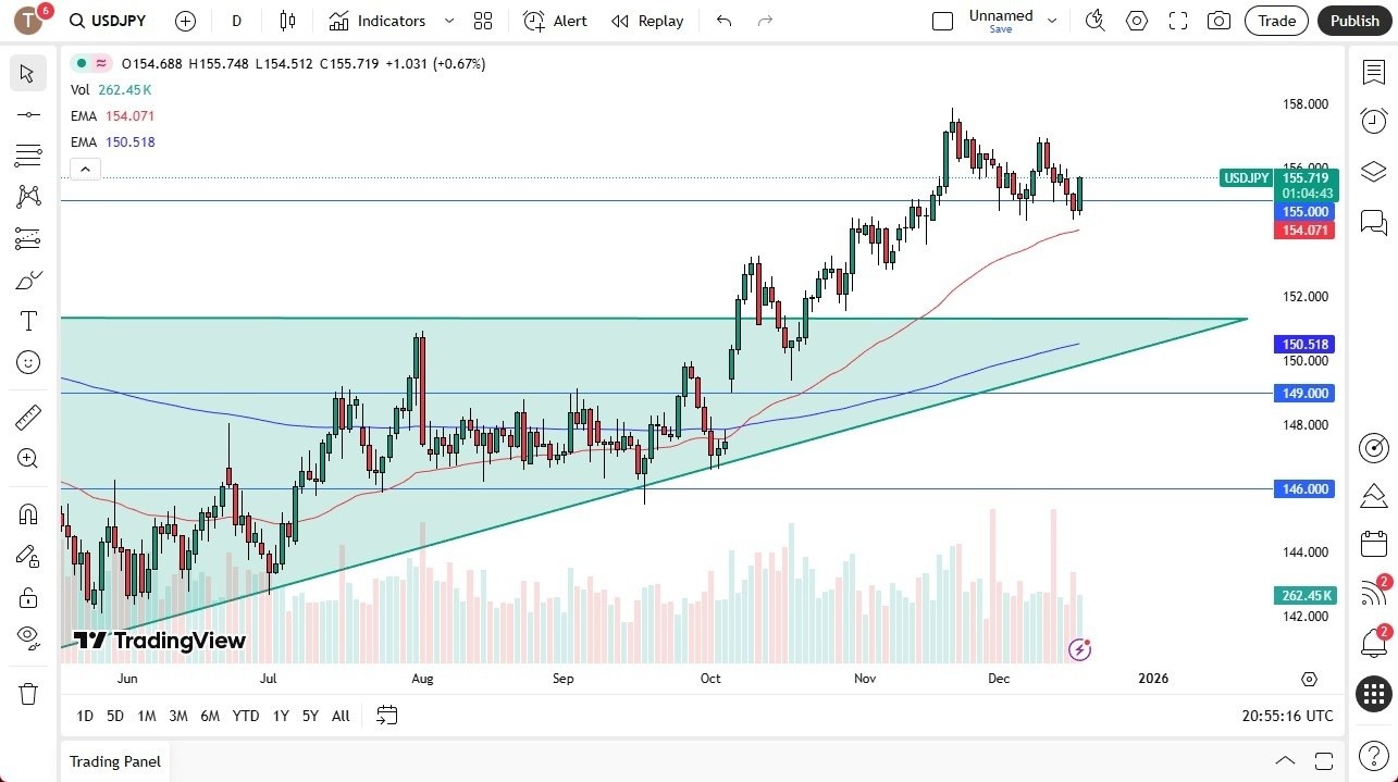 美元/日元預測：美元上漲，50 日指數移動平均線支撐看漲趨勢