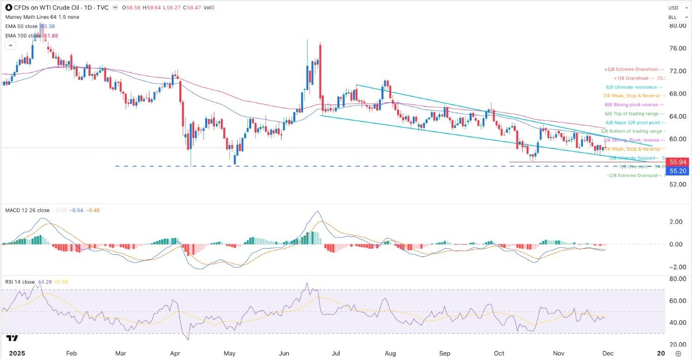 WTI 原油周預測：在供應擔憂中可能出現更多低點