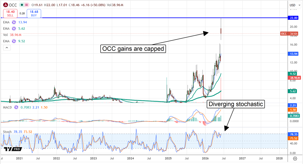 OCC hits top after strong results