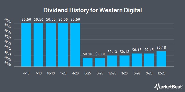 Western Digital Corporation (NASDAQ:WDC) Plans Quarterly Dividend of $0.17