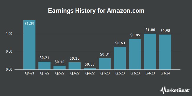 Amazon.com (NASDAQ:AMZN) Posts Earnings Results, Misses Expectations By $0.08 EPS