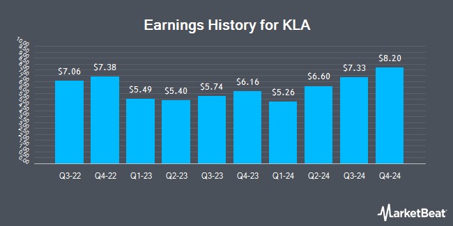 KLA (KLAC) Projected to Post Earnings on Wednesday