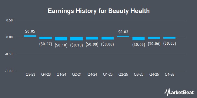Beauty Health (SKIN) Projected to Release Quarterly Earnings on Thursday