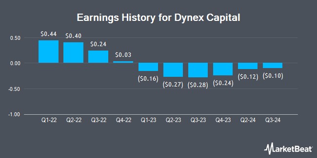 Dynex Capital (NYSE:DX) Issues Quarterly Earnings Results, Misses Estimates By $0.01 EPS