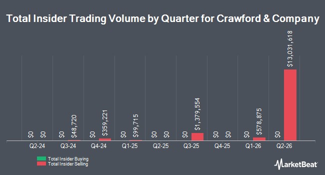 Crawford & Company (NYSE:CRD.B) EVP Andrew John Bart Sells 3,505 Shares of Stock