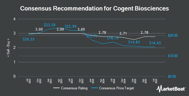 Cogent Biosciences (NASDAQ:COGT) Receives Buy Rating from HC Wainwright