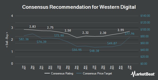 Western Digital (NASDAQ:WDC) Price Target Raised to $650.00