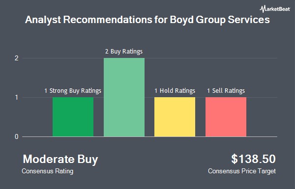 Boyd Group Services Inc. (NYSE:BGSI) Receives Average Recommendation of "Moderate Buy" from Brokerages