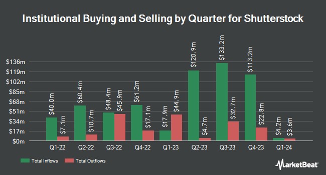 Bank of New York Mellon Corp Takes $5.26 Million Position in Shutterstock, Inc. $SSTK