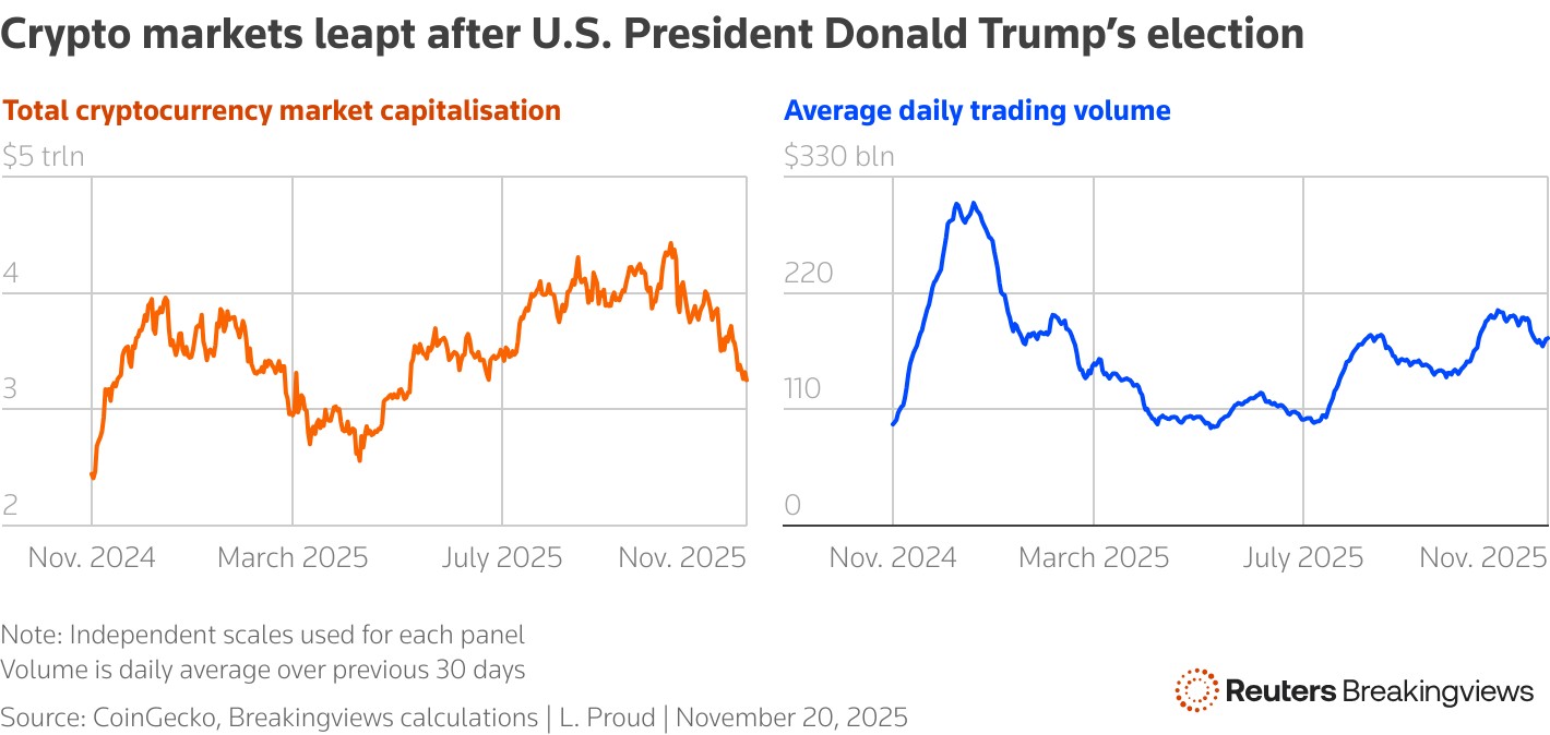 BREAKINGVIEWS-Donald Trump will bail out crypto holders in 2026