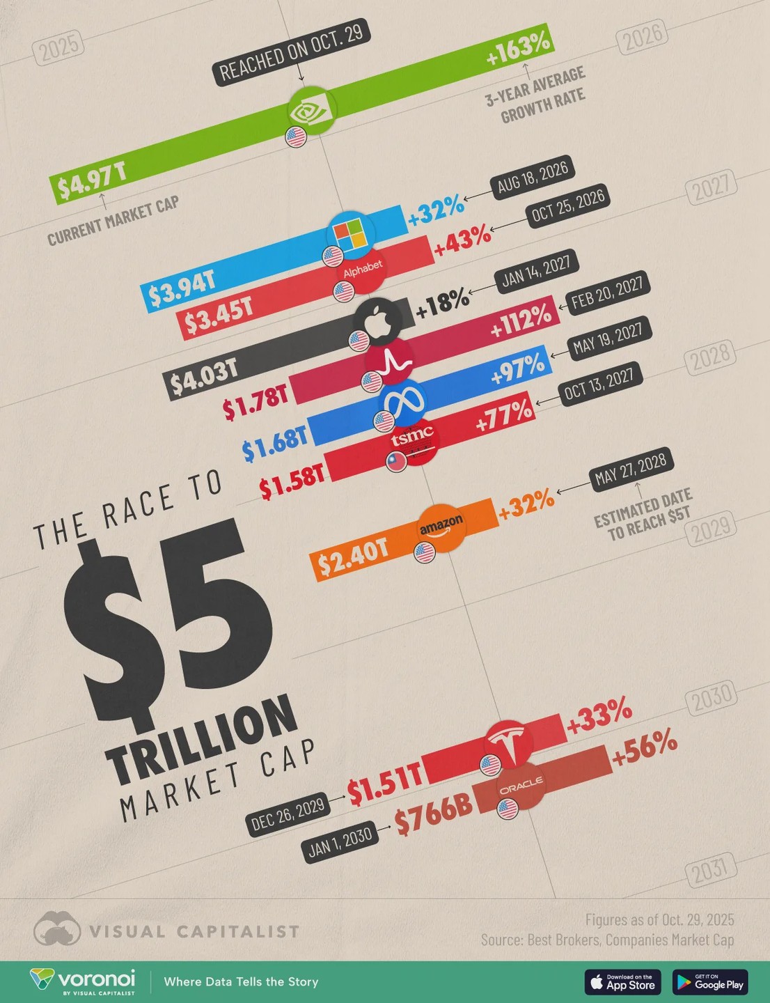 Forecast: When Companies Will Reach $5 Trillion In Market Cap